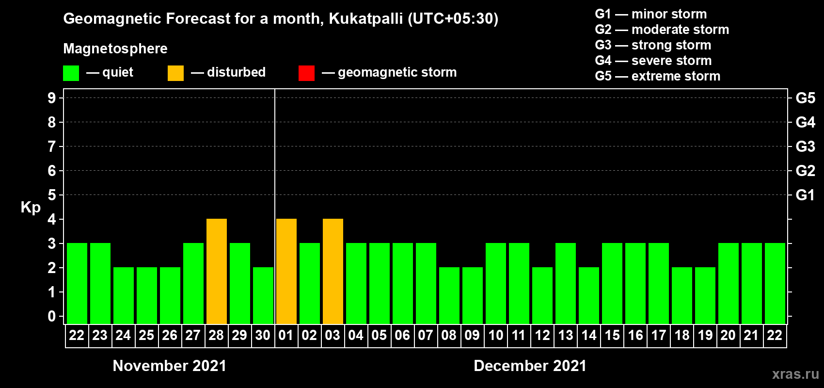 Forecast of the daily maximal value of geomagnetic index Kp for <b>1 month</b> (31 days) <b>from Nov 22, 2021 to Dec 22, 2021</b>