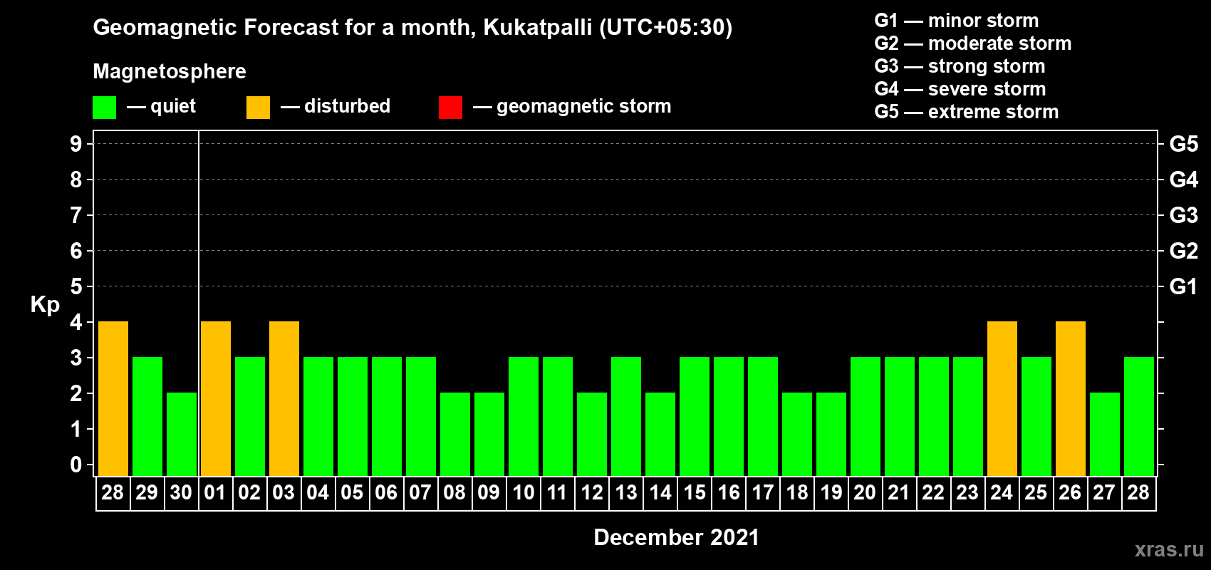 Forecast of the daily maximal value of geomagnetic index Kp for <b>1 month</b> (31 days) <b>from Nov 28, 2021 to Dec 28, 2021</b>