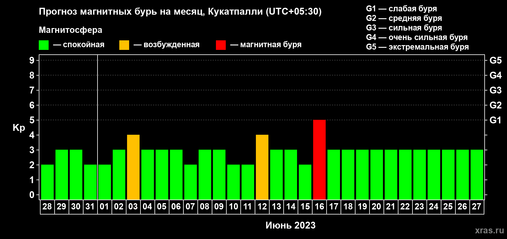 Прогноз максимального суточного геомагнитного индекса Kp на <b>1 месяц</b> (31 день) <b>с 28 мая по 27 июня 2023 г</b>