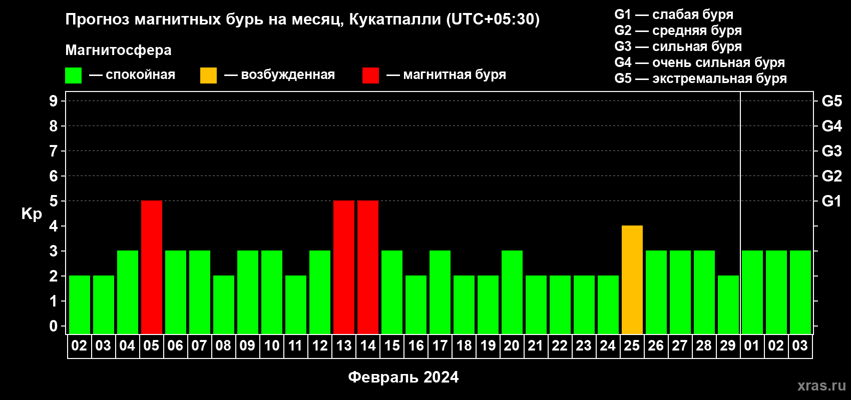 Прогноз максимального суточного геомагнитного индекса Kp на <b>1 месяц</b> (31 день) <b>с 02 февраля по 03 марта 2024 г</b>