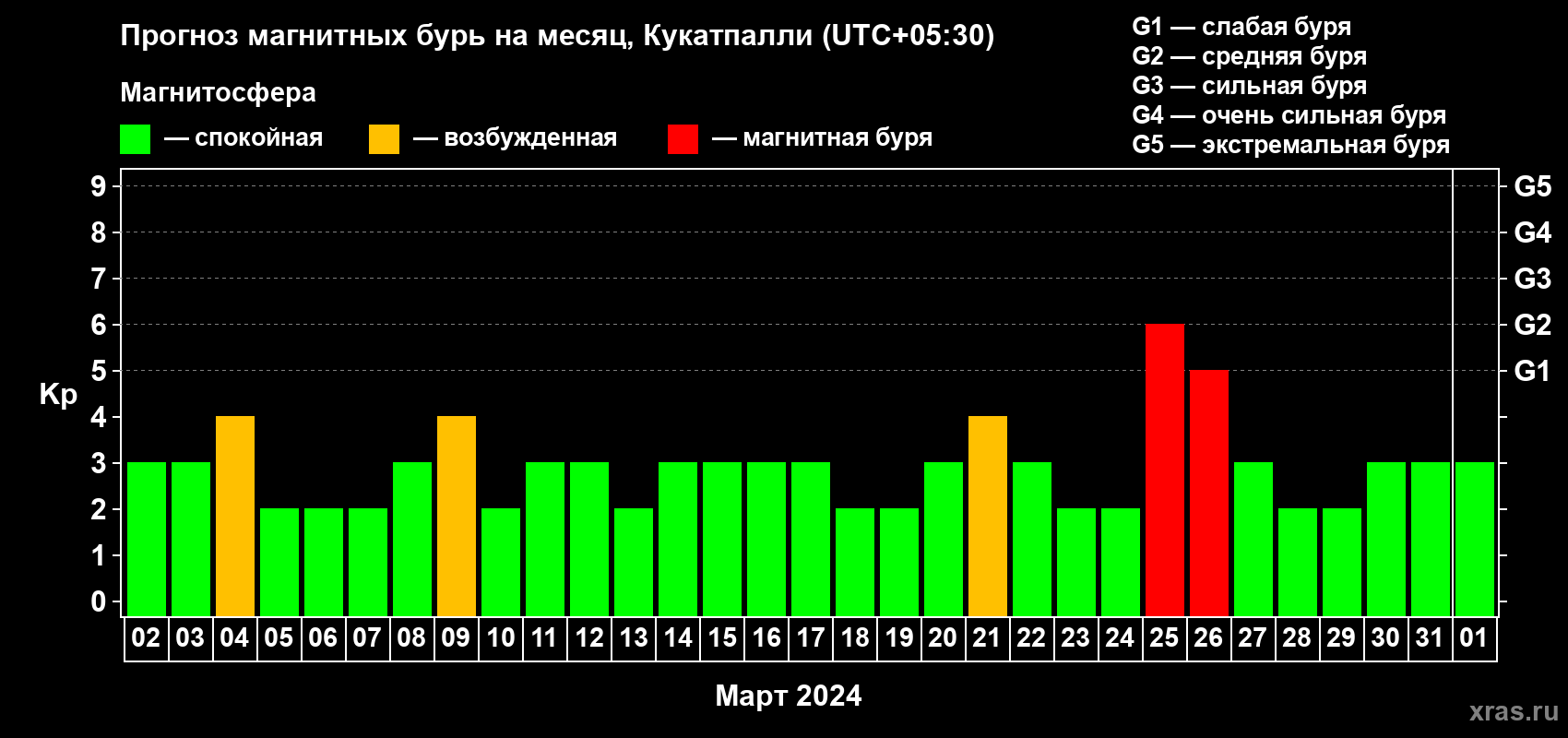 Прогноз максимального суточного геомагнитного индекса Kp на <b>1 месяц</b> (31 день) <b>с 02 марта по 01 апреля 2024 г</b>