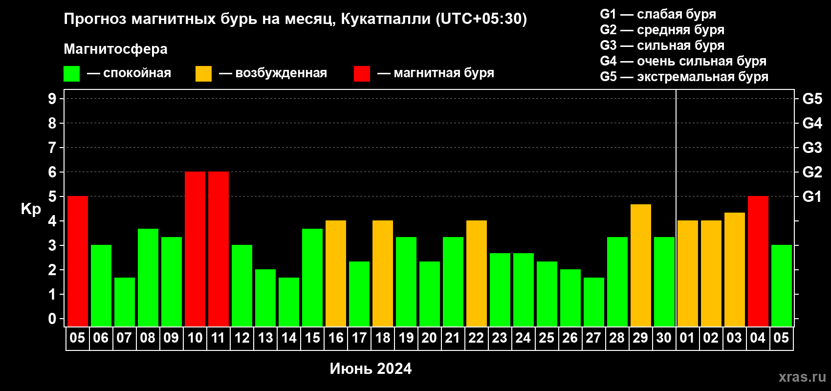 Прогноз максимального суточного геомагнитного индекса Kp на <b>1 месяц</b> (31 день) <b>с 05 июня по 05 июля 2024 г</b>