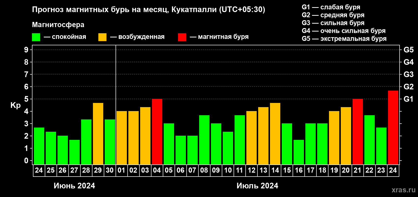 Прогноз максимального суточного геомагнитного индекса Kp на <b>1 месяц</b> (31 день) <b>с 24 июня по 24 июля 2024 г</b>