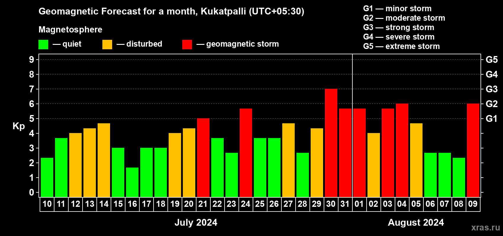 Forecast of the daily maximal value of geomagnetic index Kp for <b>1 month</b> (31 days) <b>from Jul 10, 2024 to Aug 09, 2024</b>