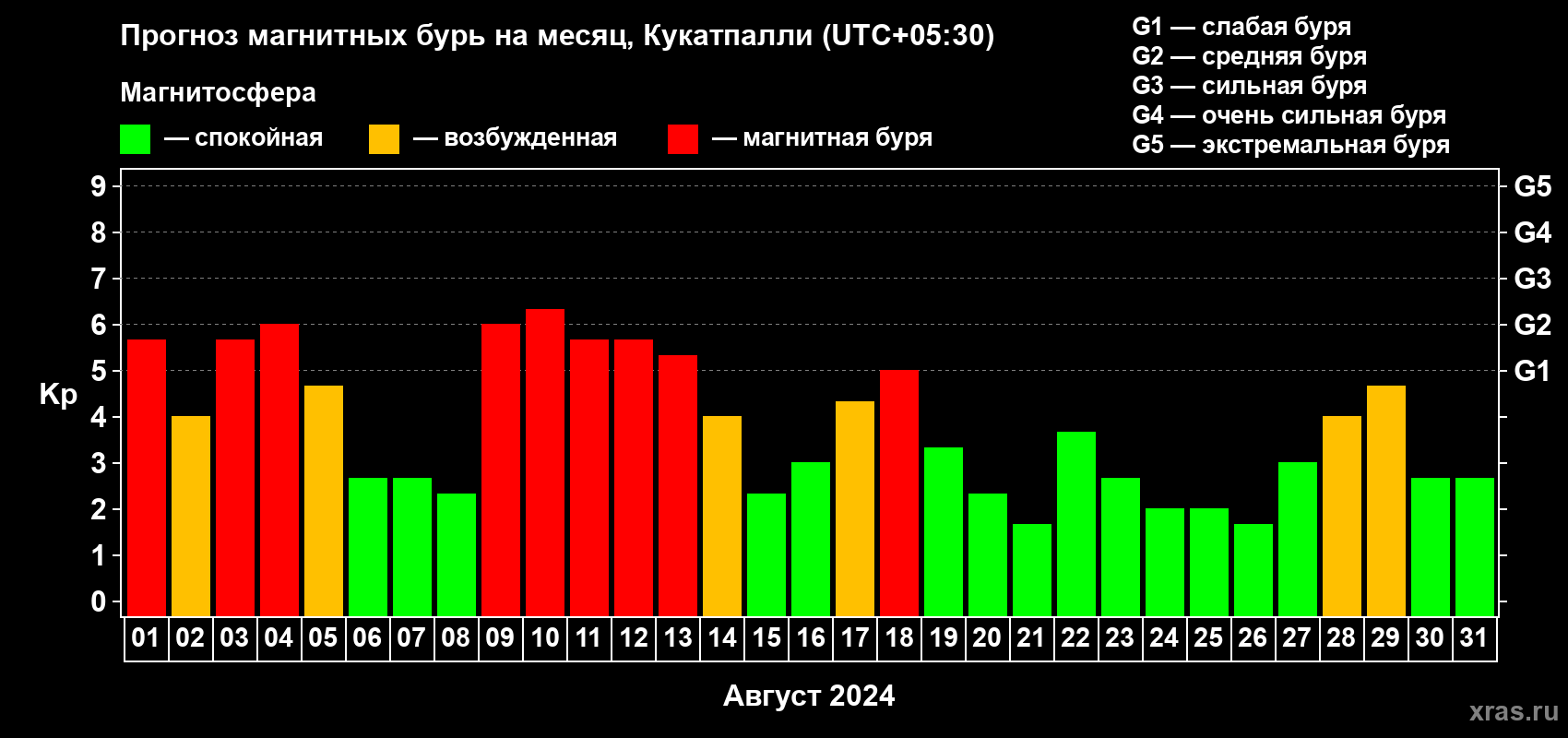 Прогноз максимального суточного геомагнитного индекса Kp на <b>1 месяц</b> (31 день) <b>с 01 августа по 31 августа 2024 г</b>