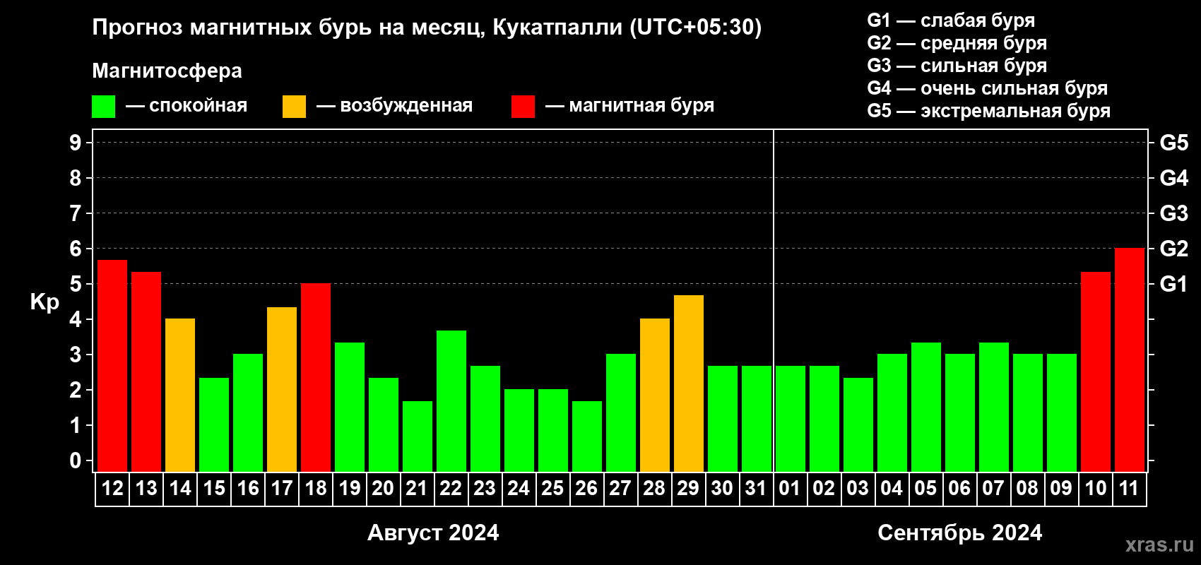 Прогноз максимального суточного геомагнитного индекса Kp на <b>1 месяц</b> (31 день) <b>с 12 августа по 11 сентября 2024 г</b>