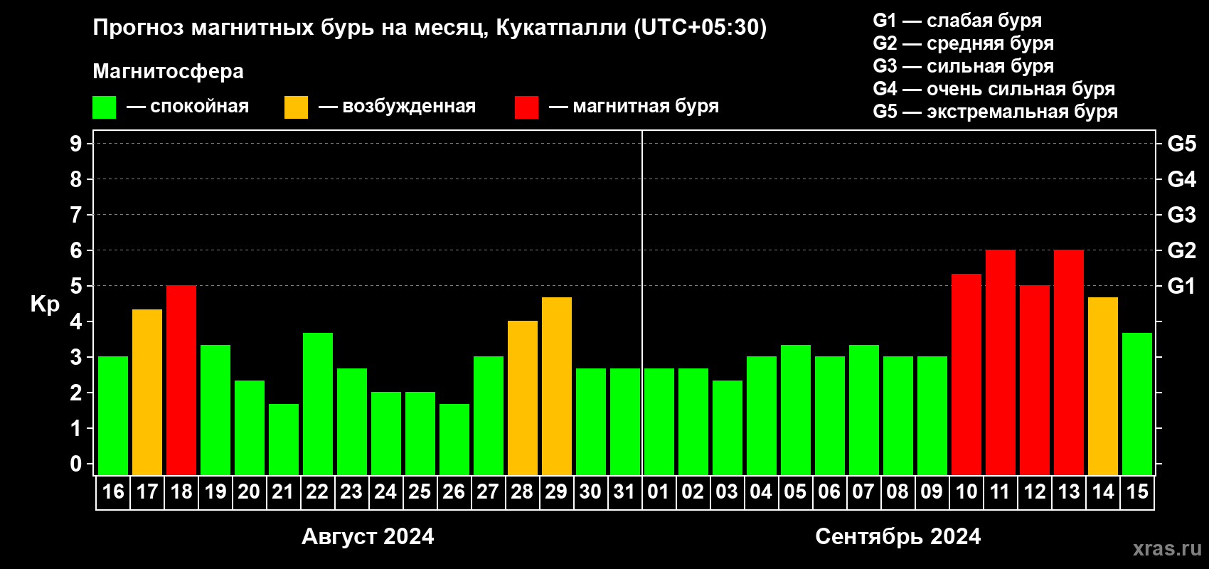 Прогноз максимального суточного геомагнитного индекса Kp на <b>1 месяц</b> (31 день) <b>с 16 августа по 15 сентября 2024 г</b>