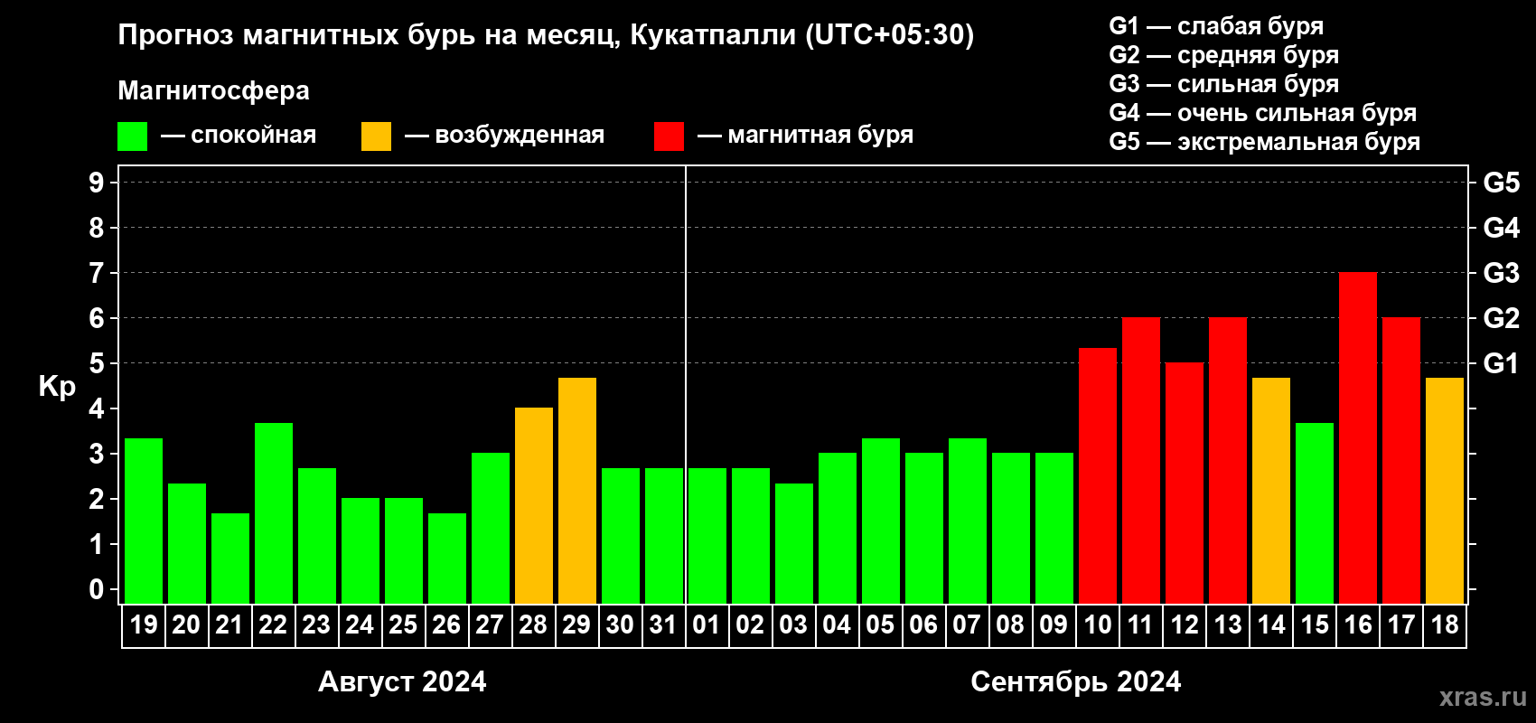 Прогноз максимального суточного геомагнитного индекса Kp на <b>1 месяц</b> (31 день) <b>с 19 августа по 18 сентября 2024 г</b>
