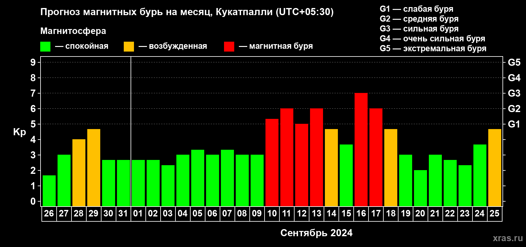 Прогноз максимального суточного геомагнитного индекса Kp на <b>1 месяц</b> (31 день) <b>с 26 августа по 25 сентября 2024 г</b>