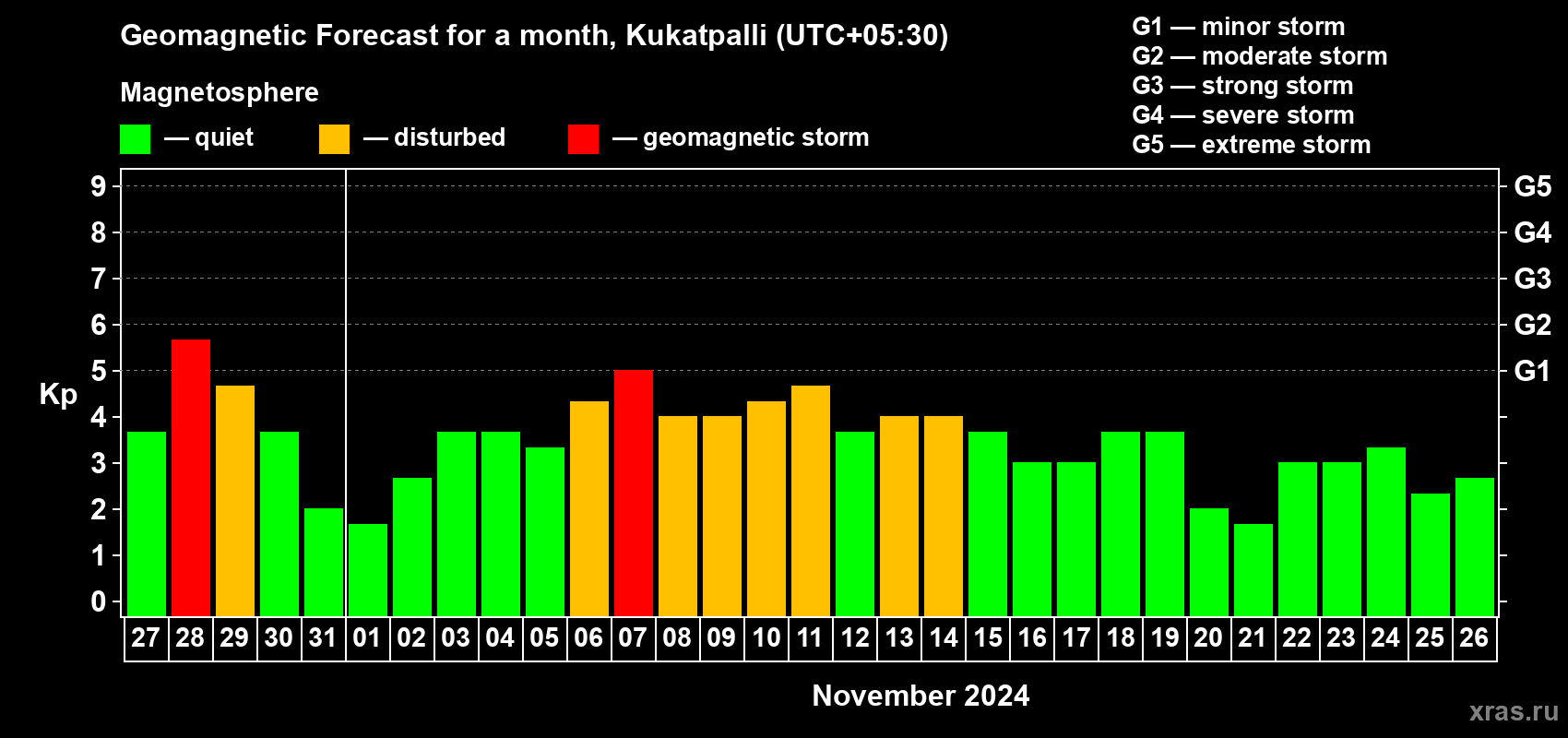 Forecast of the daily maximal value of geomagnetic index Kp for <b>1 month</b> (31 days) <b>from Oct 27, 2024 to Nov 26, 2024</b>