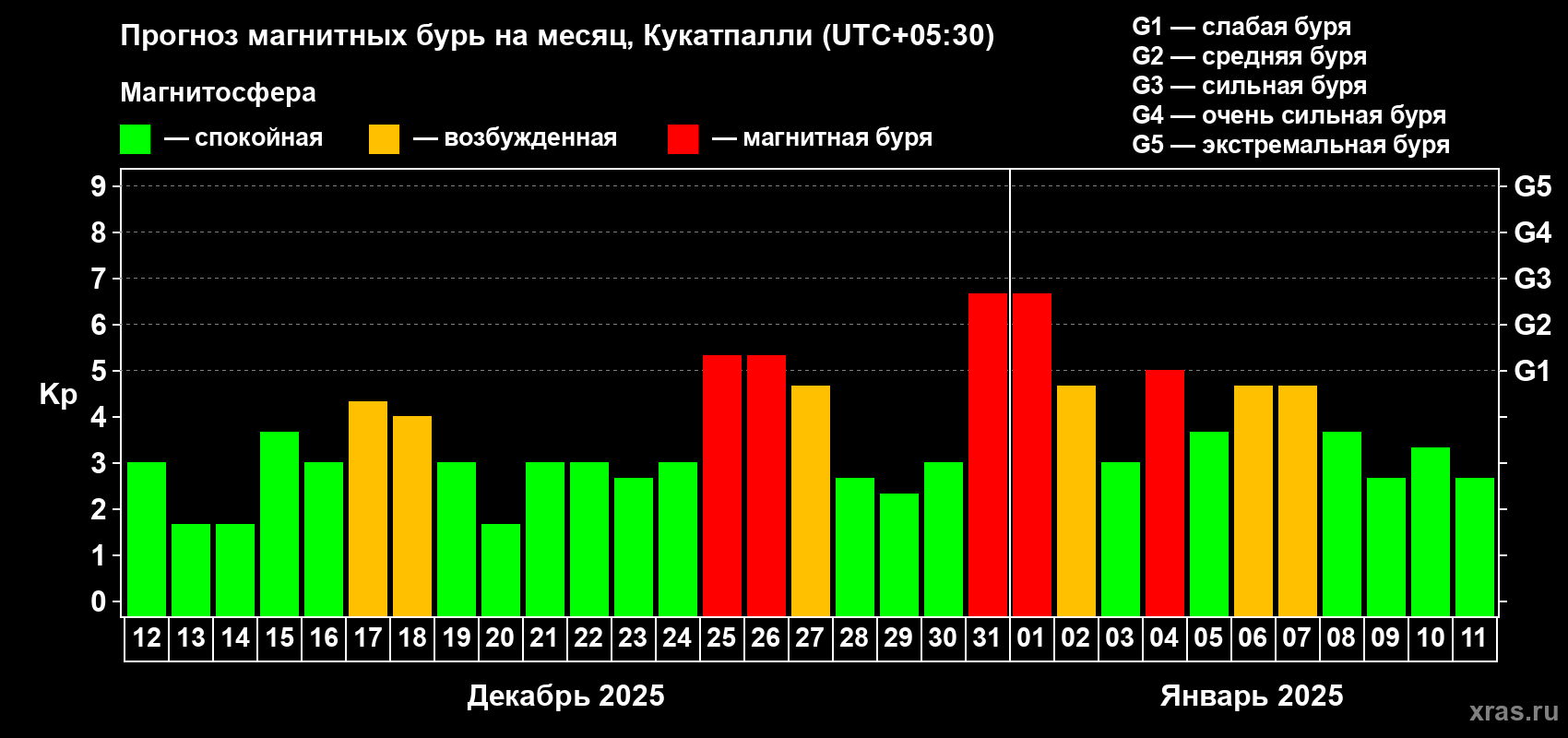 Прогноз максимального суточного геомагнитного индекса Kp на <b>1 месяц</b> (31 день) <b>с 12 декабря 2024 г по 11 января 2025 г</b>