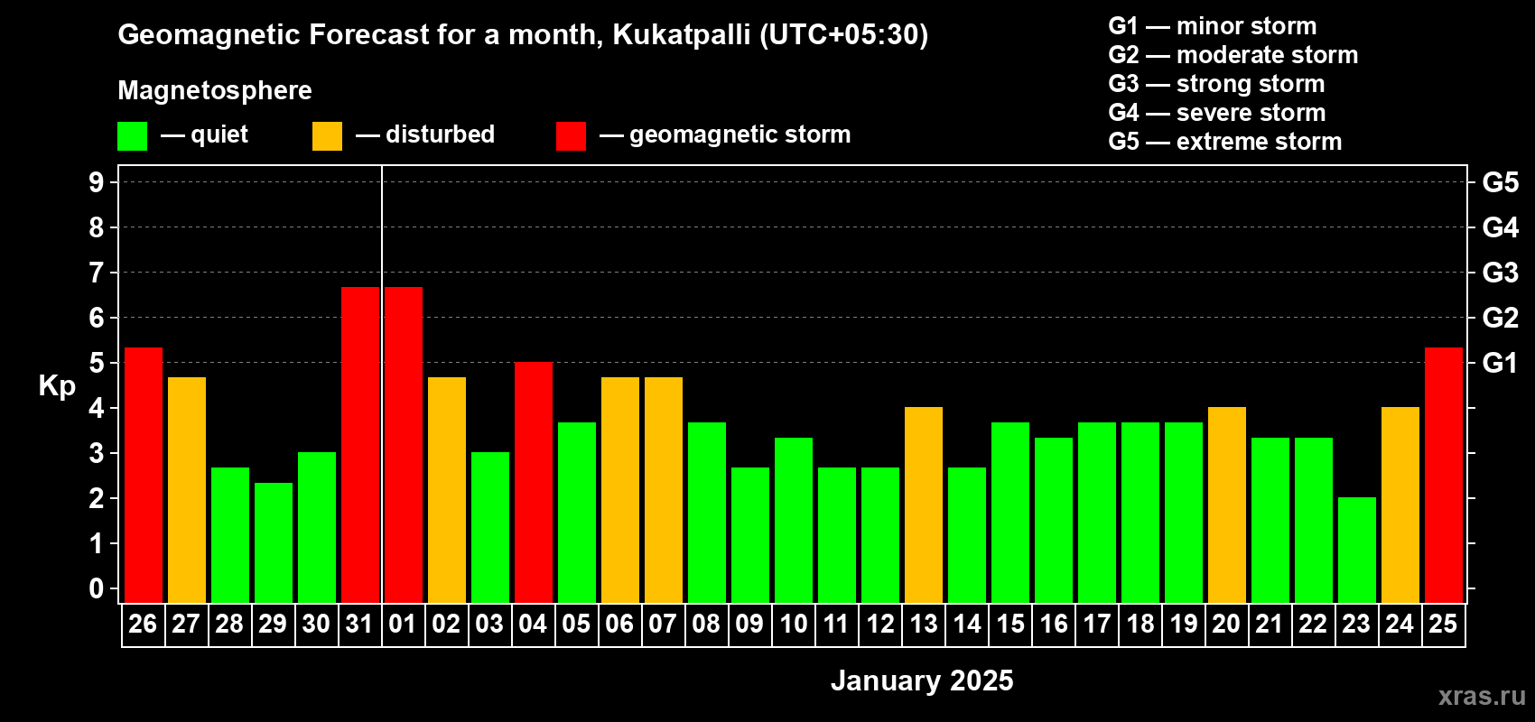 Forecast of the daily maximal value of geomagnetic index Kp for <b>1 month</b> (31 days) <b>from Dec 26, 2024 to Jan 25, 2025</b>