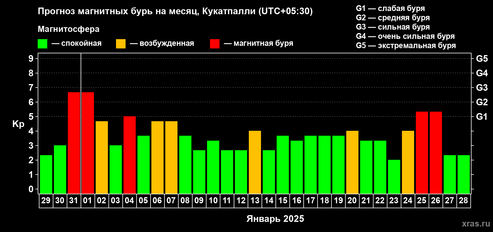 Прогноз максимального суточного геомагнитного индекса Kp на <b>1 месяц</b> (31 день) <b>с 29 декабря 2024 г по 28 января 2025 г</b>