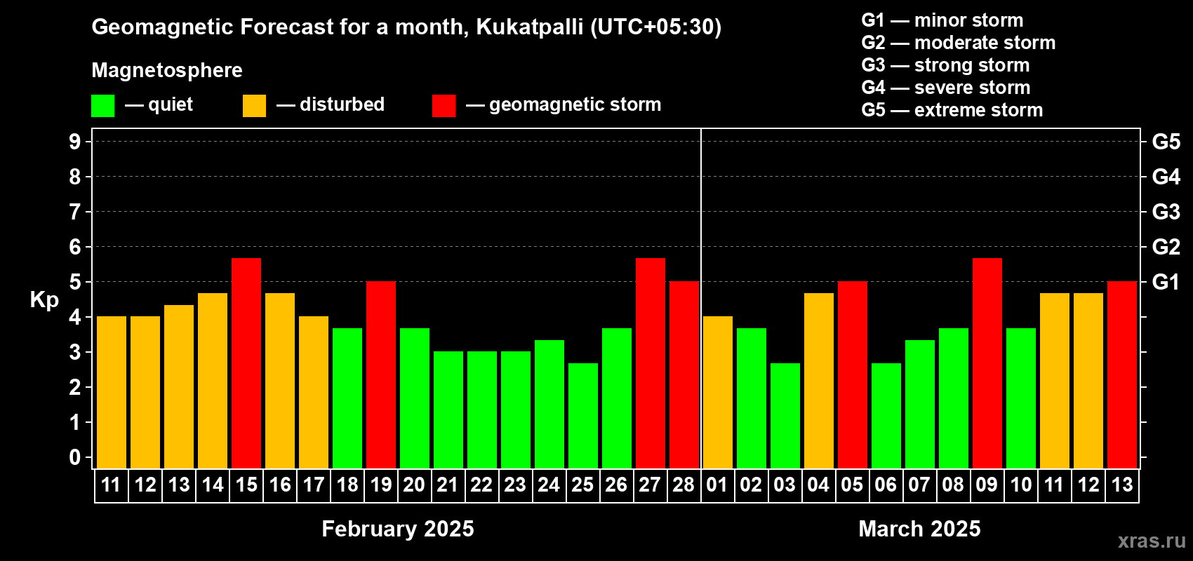 Forecast of the daily maximal value of geomagnetic index Kp for <b>1 month</b> (31 days) <b>from Feb 11, 2025 to Mar 13, 2025</b>