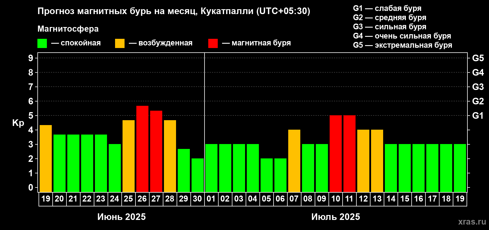 Прогноз максимального суточного геомагнитного индекса Kp на <b>1 месяц</b> (31 день) <b>с 19 июня по 19 июля 2025 г</b>