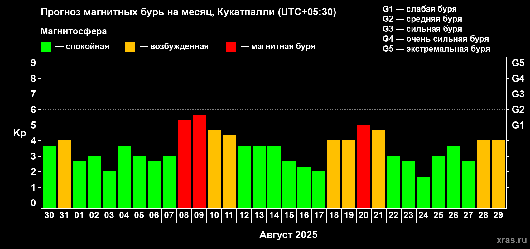 Прогноз максимального суточного геомагнитного индекса Kp на <b>1 месяц</b> (31 день) <b>с 30 июля по 29 августа 2025 г</b>