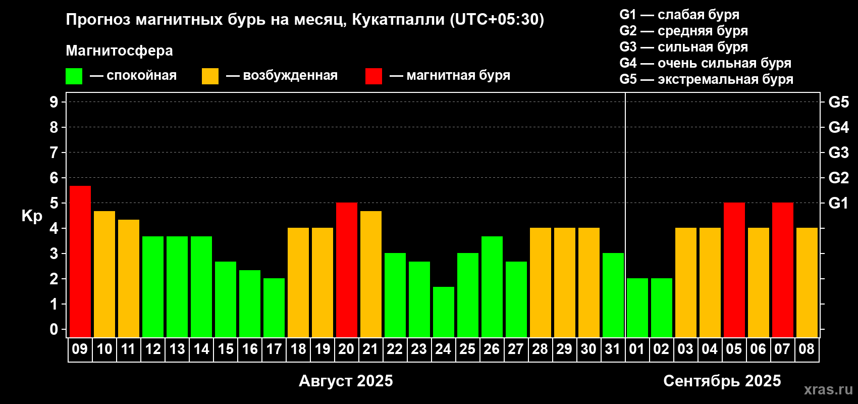 Прогноз максимального суточного геомагнитного индекса Kp на <b>1 месяц</b> (31 день) <b>с 09 августа по 08 сентября 2025 г</b>