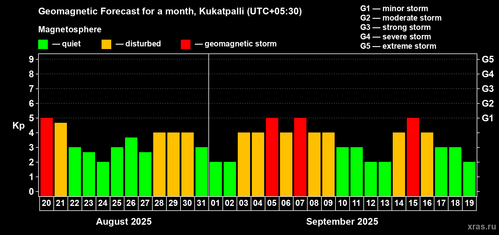 Forecast of the daily maximal value of geomagnetic index Kp for <b>1 month</b> (31 days) <b>from Aug 20, 2025 to Sep 19, 2025</b>