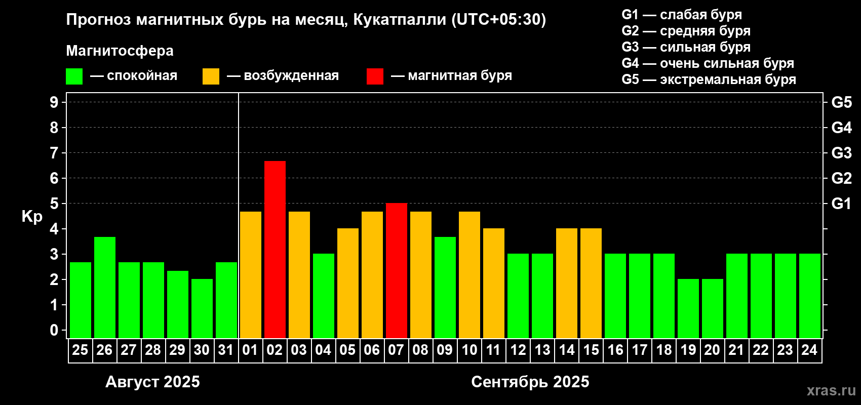 Прогноз максимального суточного геомагнитного индекса Kp на <b>1 месяц</b> (31 день) <b>с 25 августа по 24 сентября 2025 г</b>