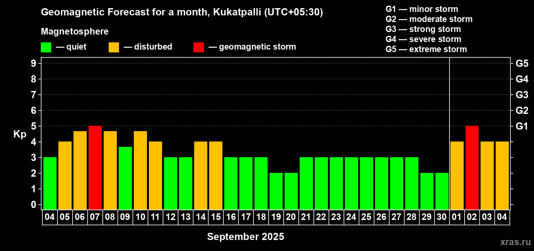 Forecast of the daily maximal value of geomagnetic index Kp for <b>1 month</b> (31 days) <b>from Sep 04, 2025 to Oct 04, 2025</b>