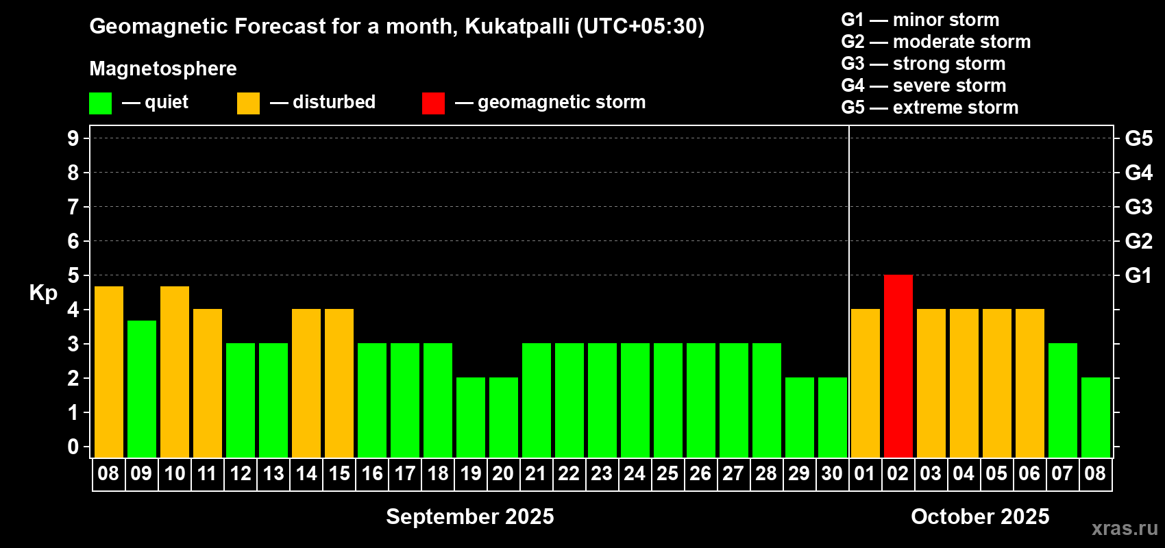 Forecast of the daily maximal value of geomagnetic index Kp for <b>1 month</b> (31 days) <b>from Sep 08, 2025 to Oct 08, 2025</b>