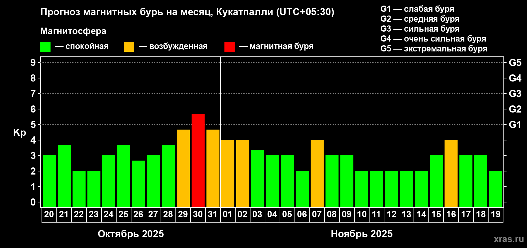Прогноз максимального суточного геомагнитного индекса Kp на <b>1 месяц</b> (31 день) <b>с 20 октября по 19 ноября 2025 г</b>