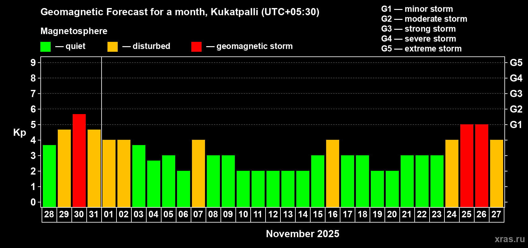 Forecast of the daily maximal value of geomagnetic index Kp for <b>1 month</b> (31 days) <b>from Oct 28, 2025 to Nov 27, 2025</b>