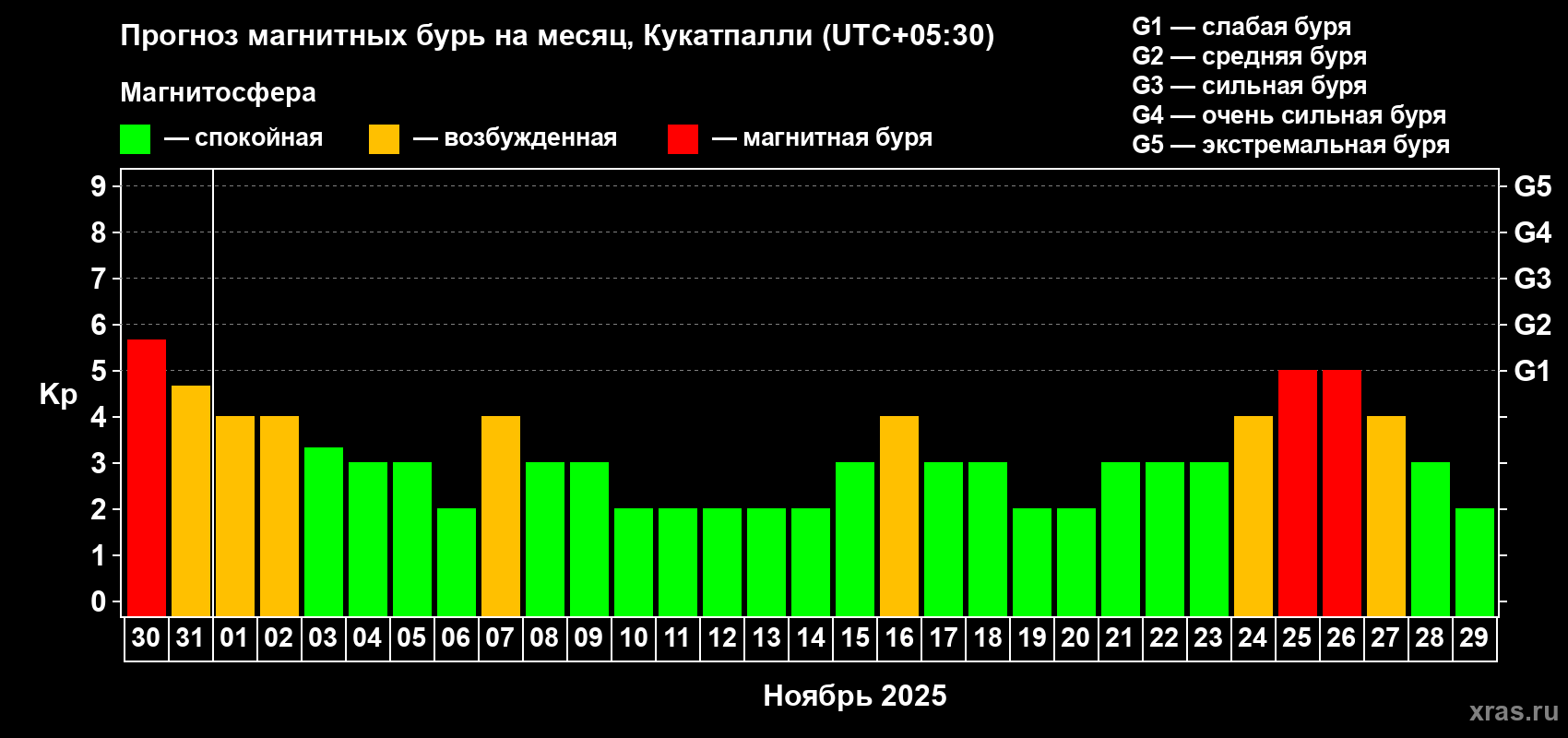 Прогноз максимального суточного геомагнитного индекса Kp на <b>1 месяц</b> (31 день) <b>с 30 октября по 29 ноября 2025 г</b>