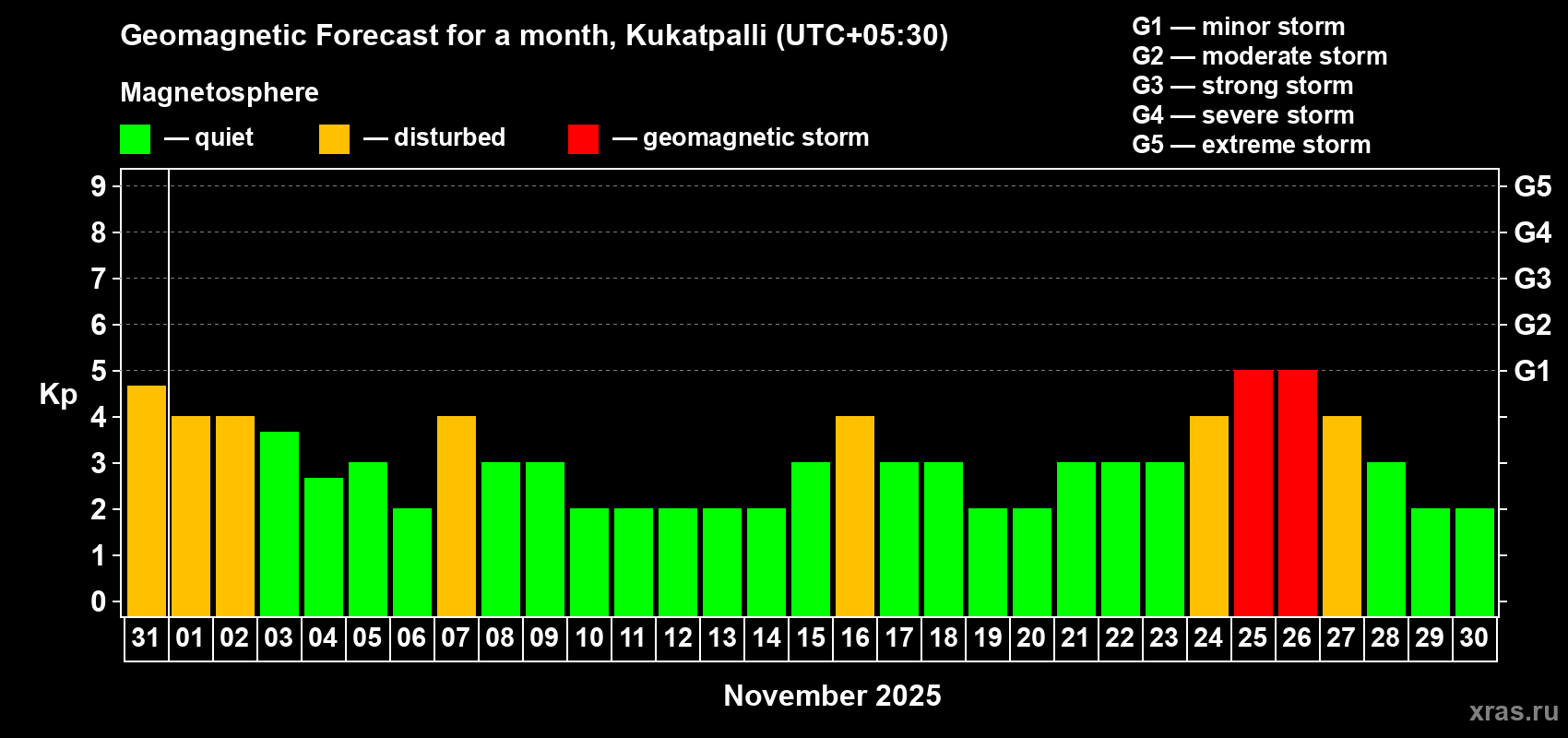 Forecast of the daily maximal value of geomagnetic index Kp for <b>1 month</b> (31 days) <b>from Oct 31, 2025 to Nov 30, 2025</b>