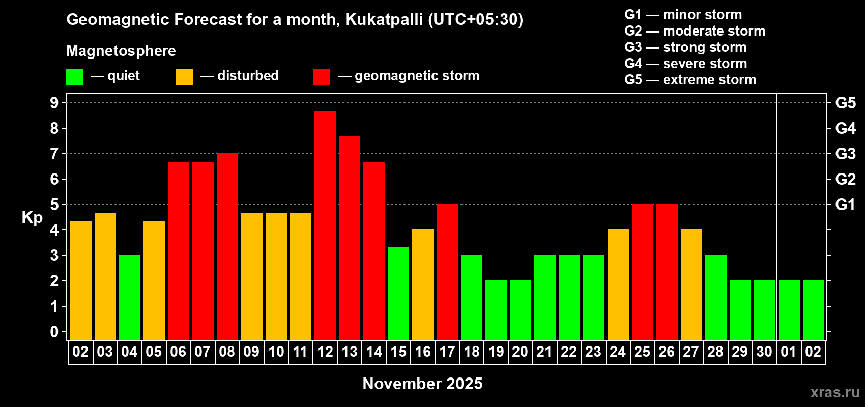 Forecast of the daily maximal value of geomagnetic index Kp for <b>1 month</b> (31 days) <b>from Nov 02, 2025 to Dec 02, 2025</b>