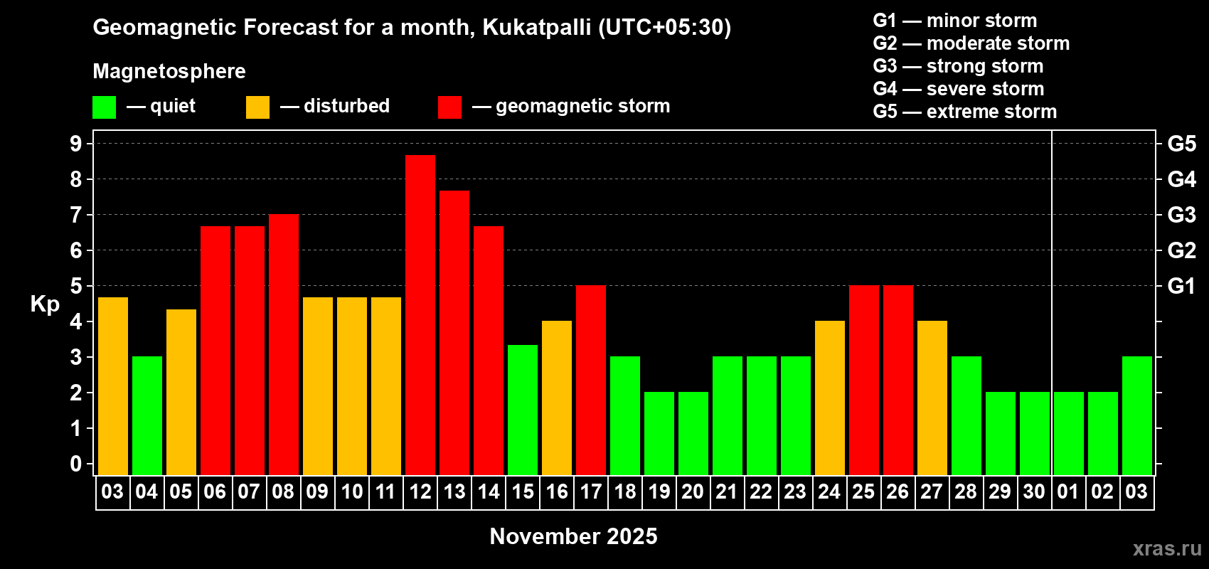 Forecast of the daily maximal value of geomagnetic index Kp for <b>1 month</b> (31 days) <b>from Nov 03, 2025 to Dec 03, 2025</b>