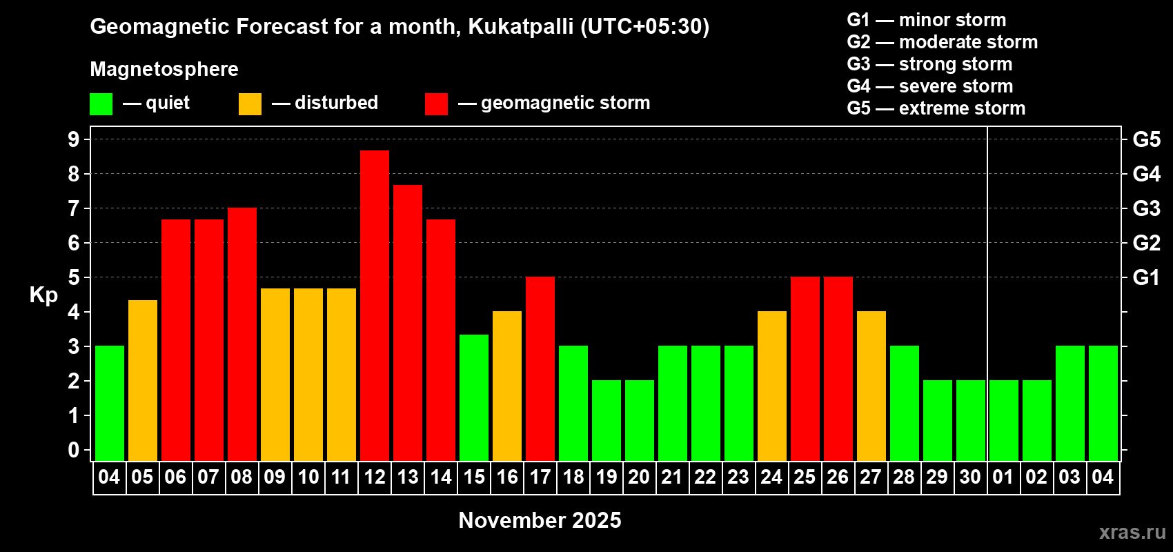 Forecast of the daily maximal value of geomagnetic index Kp for <b>1 month</b> (31 days) <b>from Nov 04, 2025 to Dec 04, 2025</b>