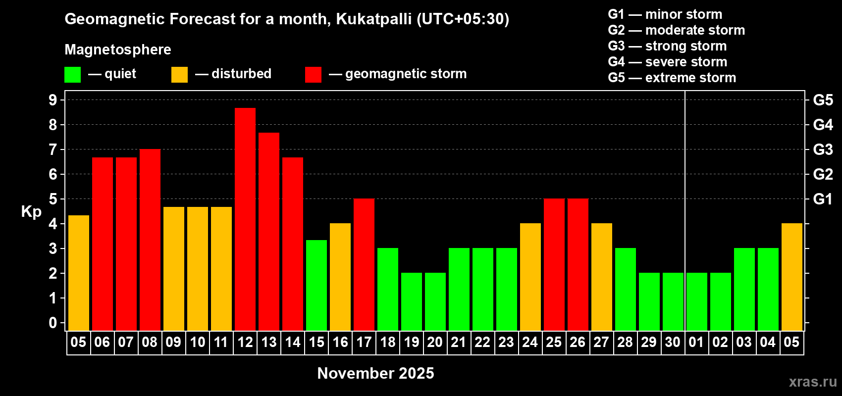 Forecast of the daily maximal value of geomagnetic index Kp for <b>1 month</b> (31 days) <b>from Nov 05, 2025 to Dec 05, 2025</b>