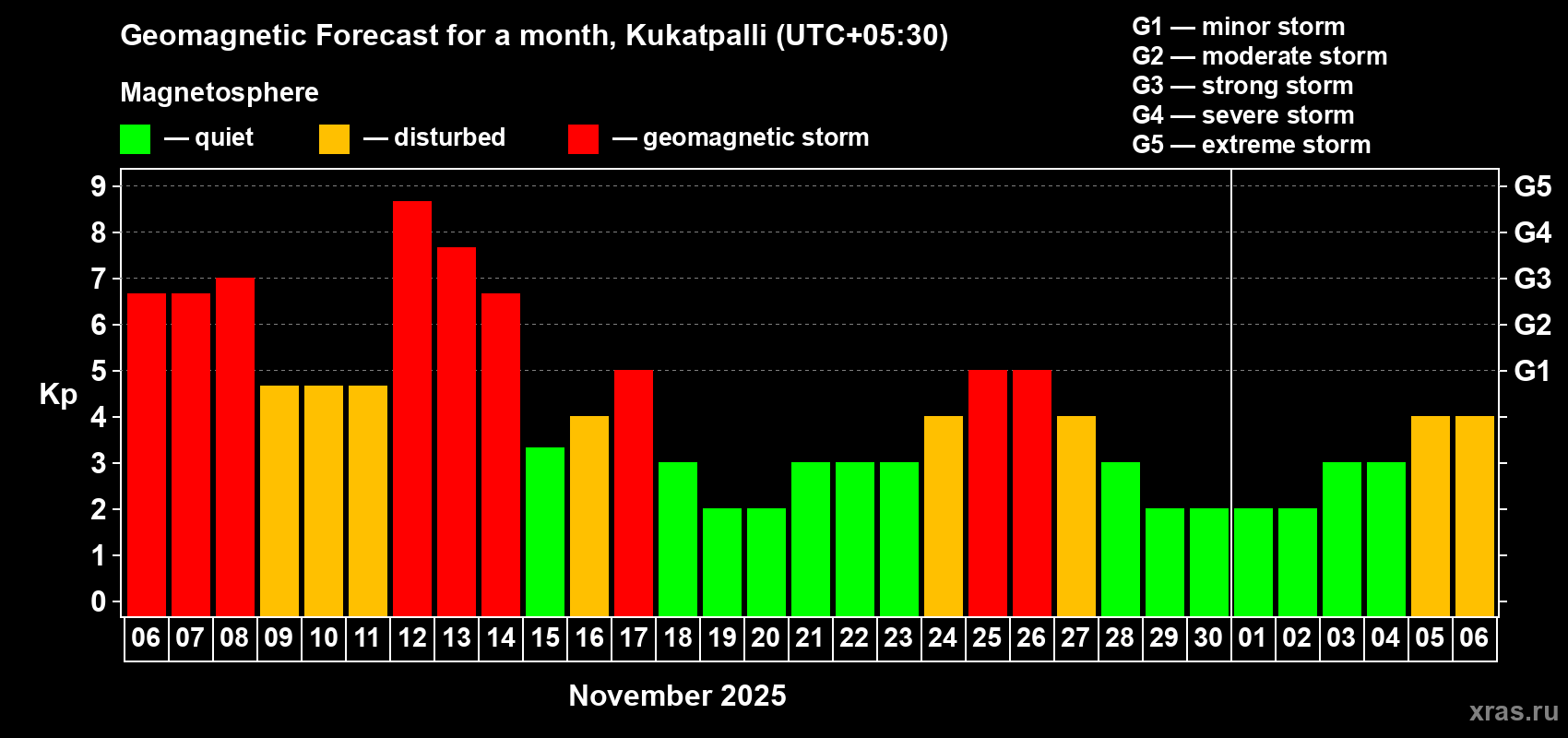 Forecast of the daily maximal value of geomagnetic index Kp for <b>1 month</b> (31 days) <b>from Nov 06, 2025 to Dec 06, 2025</b>