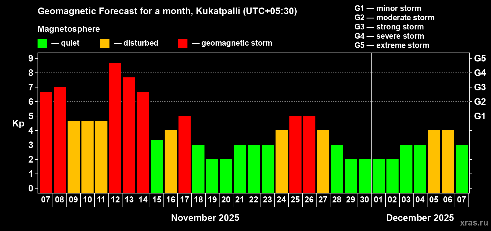 Forecast of the daily maximal value of geomagnetic index Kp for <b>1 month</b> (31 days) <b>from Nov 07, 2025 to Dec 07, 2025</b>