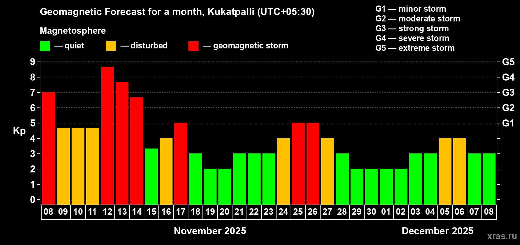 Forecast of the daily maximal value of geomagnetic index Kp for <b>1 month</b> (31 days) <b>from Nov 08, 2025 to Dec 08, 2025</b>
