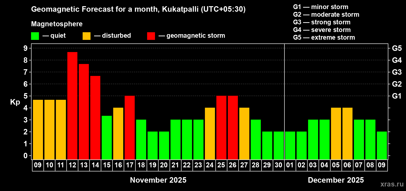 Forecast of the daily maximal value of geomagnetic index Kp for <b>1 month</b> (31 days) <b>from Nov 09, 2025 to Dec 09, 2025</b>