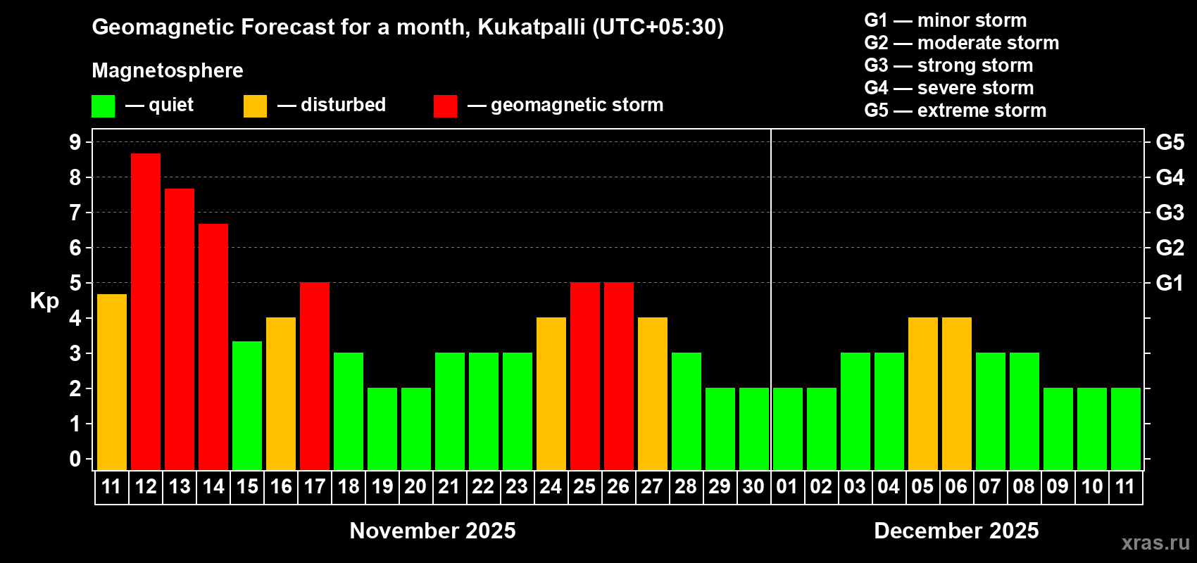 Forecast of the daily maximal value of geomagnetic index Kp for <b>1 month</b> (31 days) <b>from Nov 11, 2025 to Dec 11, 2025</b>