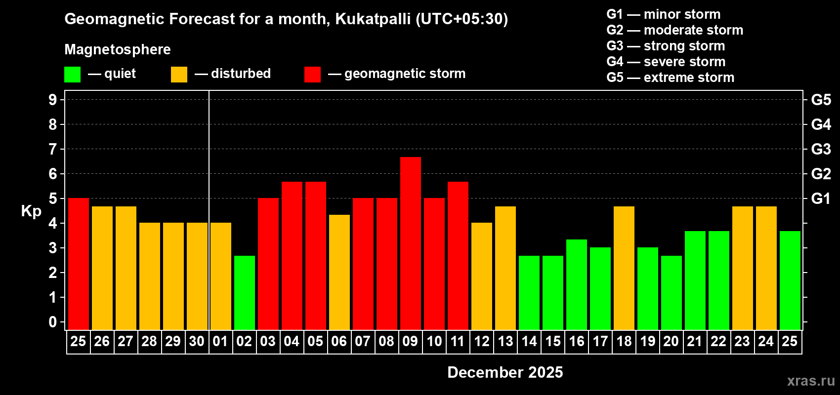 Forecast of the daily maximal value of geomagnetic index&nbsp;Kp for <b>1 month</b> (31 days) <b>from Nov 25, 2025 to Dec 25, 2025</b>
