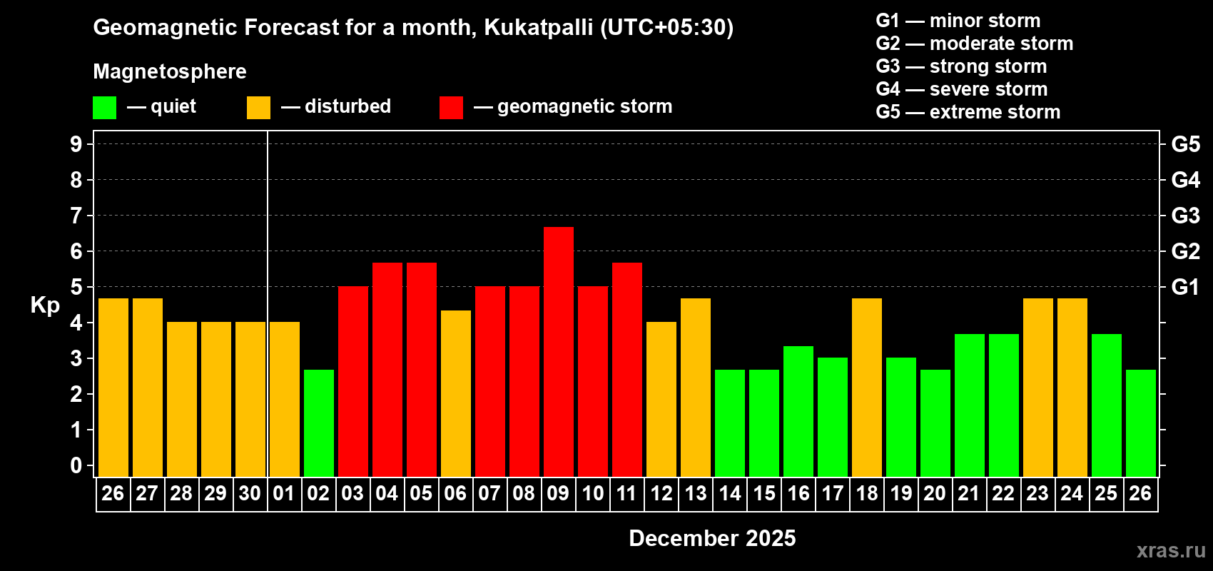 Forecast of the daily maximal value of geomagnetic index&nbsp;Kp for <b>1 month</b> (31 days) <b>from Nov 26, 2025 to Dec 26, 2025</b>