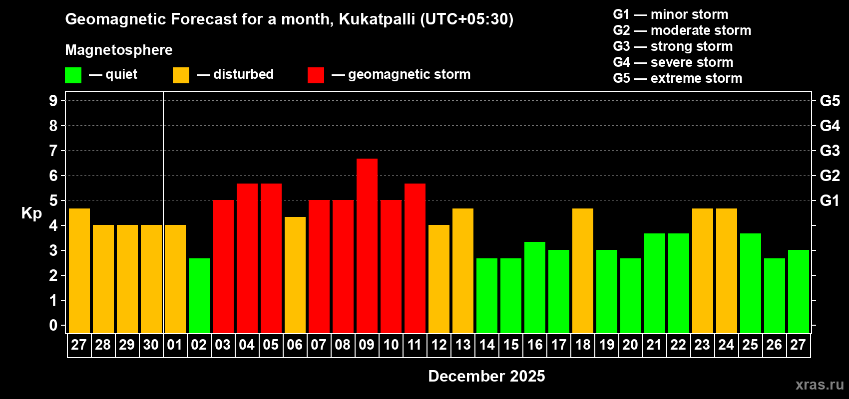 Forecast of the daily maximal value of geomagnetic index&nbsp;Kp for <b>1 month</b> (31 days) <b>from Nov 27, 2025 to Dec 27, 2025</b>