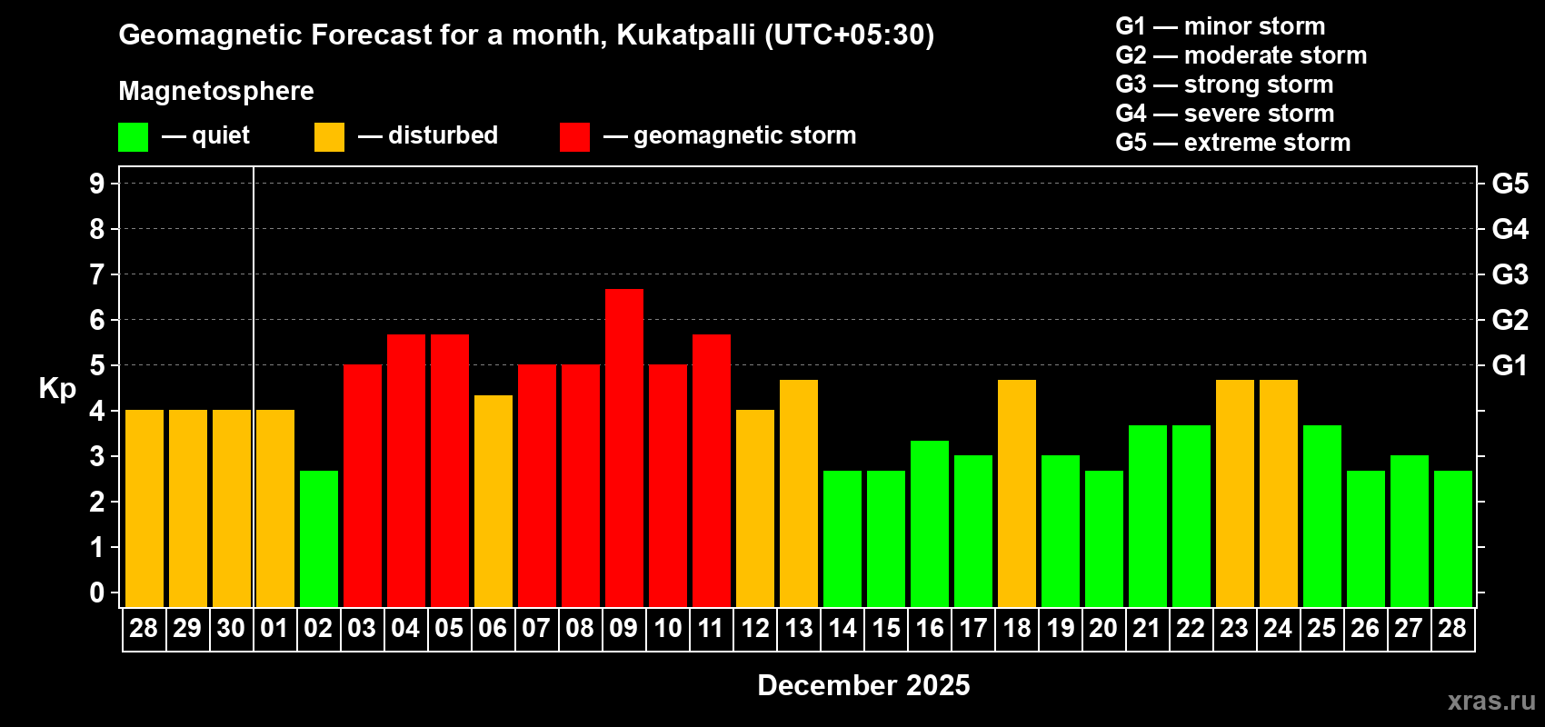 Forecast of the daily maximal value of geomagnetic index&nbsp;Kp for <b>1 month</b> (31 days) <b>from Nov 28, 2025 to Dec 28, 2025</b>