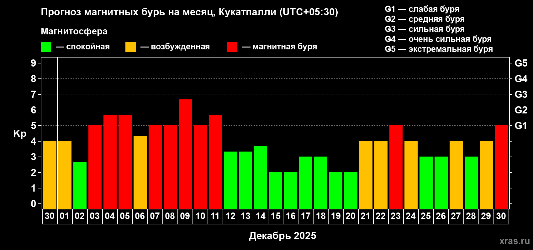 Прогноз максимального суточного геомагнитного индекса Kp на <b>1 месяц</b> (31 день) <b>с 30 ноября по 30 декабря 2025 г</b>