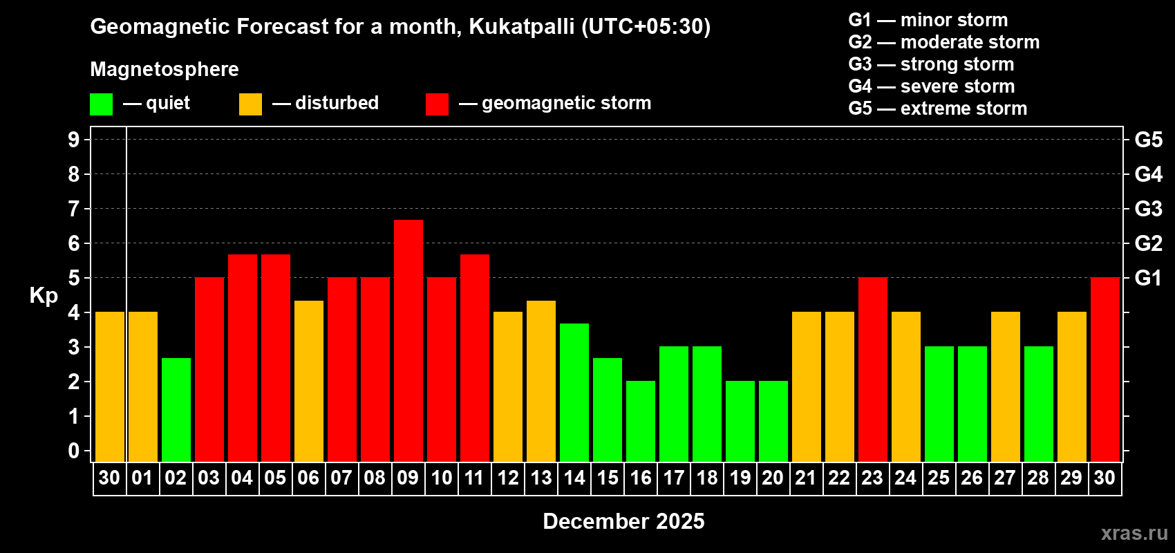 Forecast of the daily maximal value of geomagnetic index Kp for <b>1 month</b> (31 days) <b>from Nov 30, 2025 to Dec 30, 2025</b>