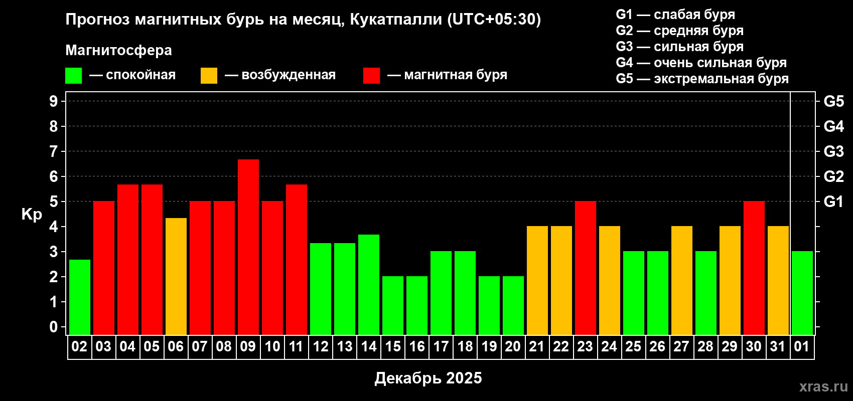 Прогноз максимального суточного геомагнитного индекса Kp на <b>1 месяц</b> (31 день) <b>с 02 декабря 2025 г по 01 января 2026 г</b>