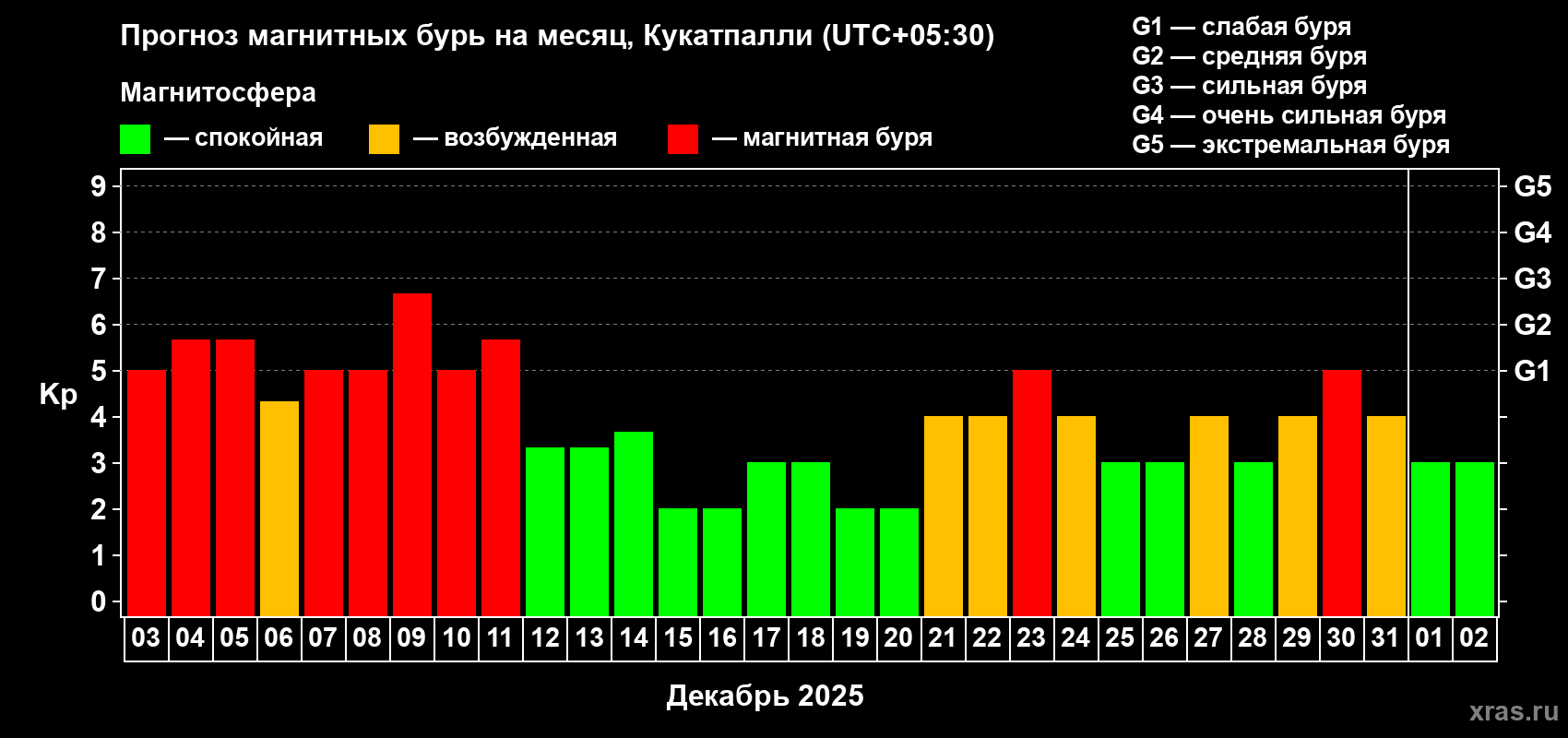 Прогноз максимального суточного геомагнитного индекса Kp на <b>1 месяц</b> (31 день) <b>с 03 декабря 2025 г по 02 января 2026 г</b>