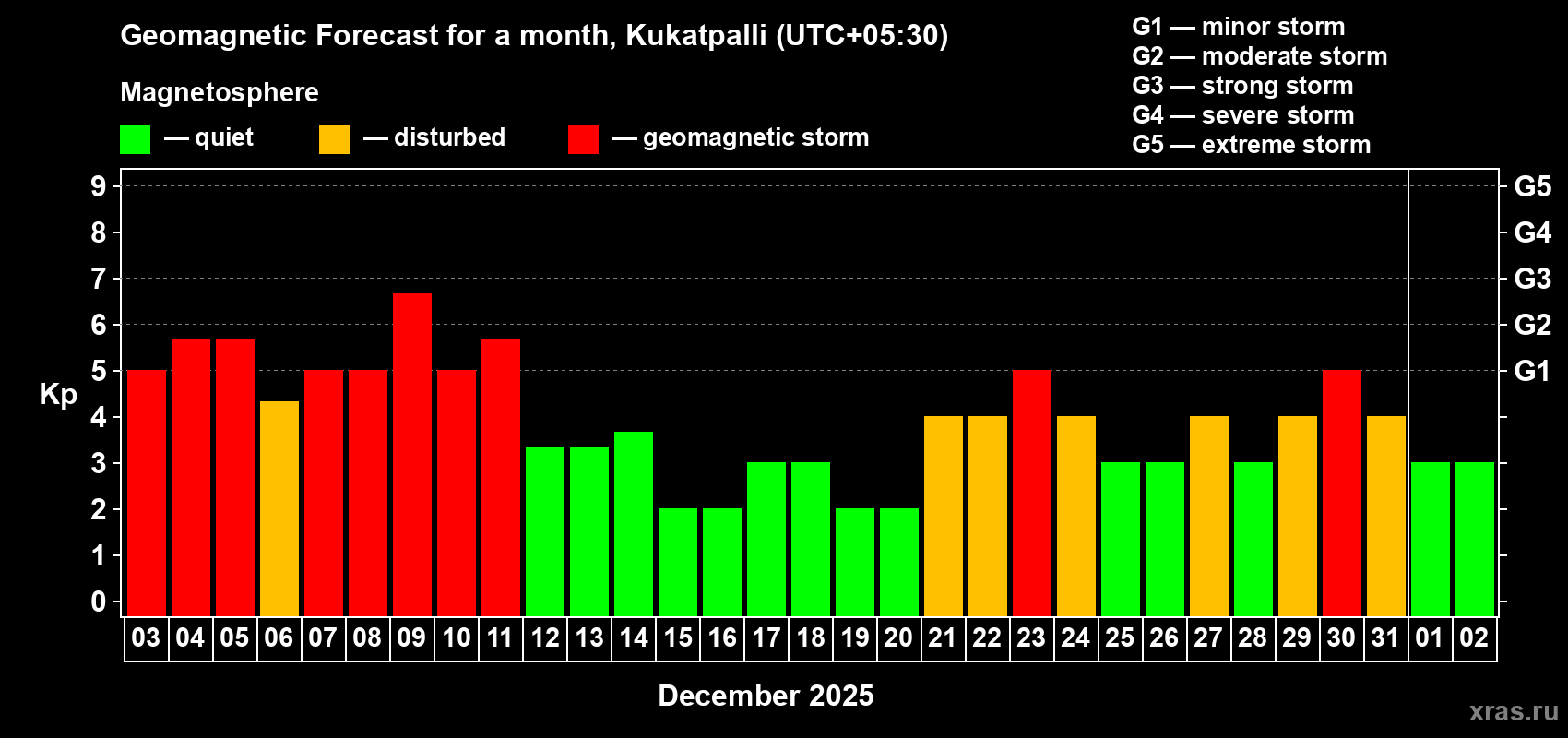 Forecast of the daily maximal value of geomagnetic index Kp for <b>1 month</b> (31 days) <b>from Dec 03, 2025 to Jan 02, 2026</b>