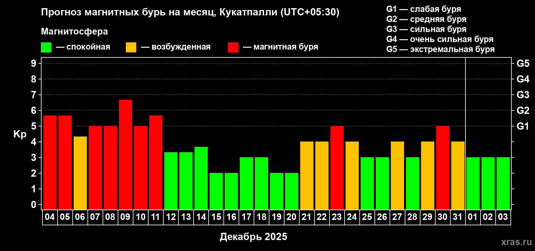 Прогноз максимального суточного геомагнитного индекса Kp на <b>1 месяц</b> (31 день) <b>с 04 декабря 2025 г по 03 января 2026 г</b>