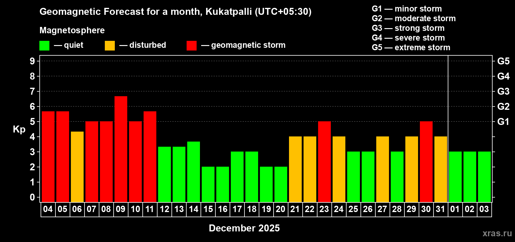 Forecast of the daily maximal value of geomagnetic index Kp for <b>1 month</b> (31 days) <b>from Dec 04, 2025 to Jan 03, 2026</b>