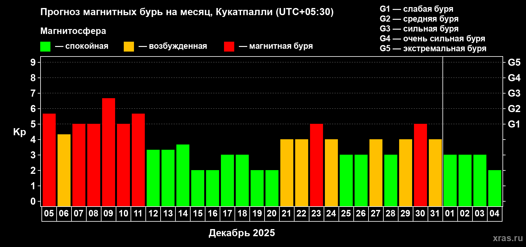 Прогноз максимального суточного геомагнитного индекса Kp на <b>1 месяц</b> (31 день) <b>с 05 декабря 2025 г по 04 января 2026 г</b>